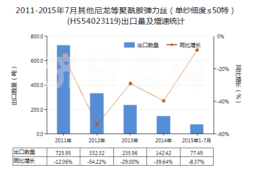 2011-2015年7月其他尼龍等聚酰胺彈力絲（單紗細(xì)度≤50特）(HS54023119)出口量及增速統(tǒng)計(jì)